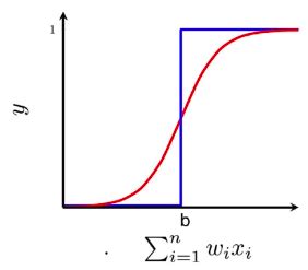 Sigmoid Neuron model, Gradient Descent with sample code | by Rana singh | Medium