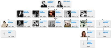 Family tree of Benito Mussolini - Blog for Entitree