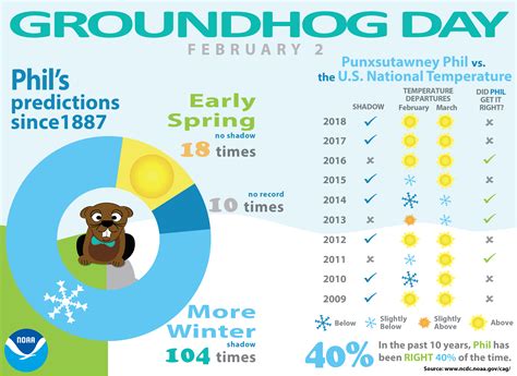 Groundhog Day Forecasts and Climate History | News | National Centers ...