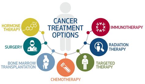 Cancer Treatment Options | Houston Methodist