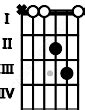 Asus4 Guitar Chord | A suspended fourth | 8 Guitar Charts