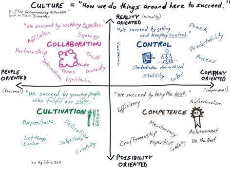 Executing Your Strategy: Wonderful graphic @ organizational culture