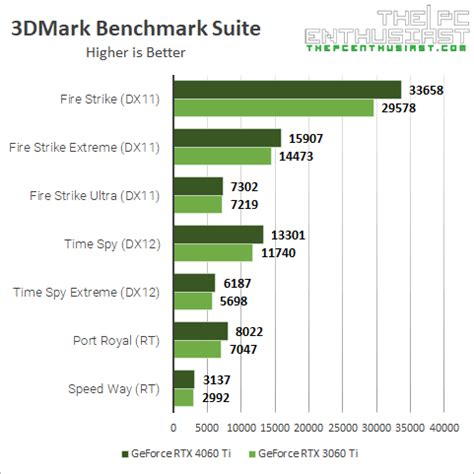 NVIDIA GeForce RTX 4060 Ti vs 3060 Ti - Generational Leap No More ...