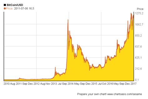 bitcoin-historical-chart - TechStartups