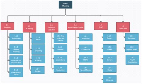 Project Work Breakdown Structure Sample - Image to u