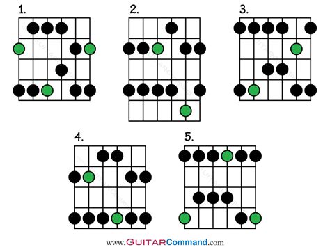 Major-Pentatonic-Scale-Guitar - Guitar Command