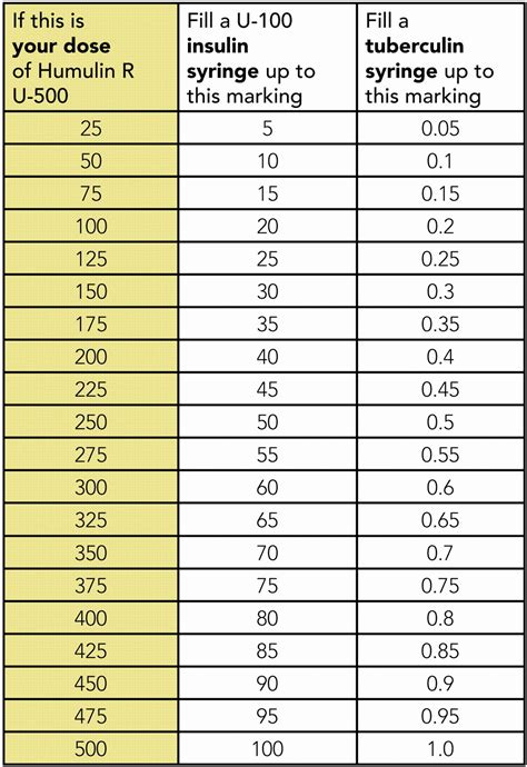 Printable Humalog Sliding Scale Insulin Chart Dosage