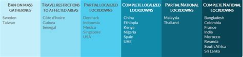 Global South countries have enacted a variety of lockdown measures, different from those in the ...