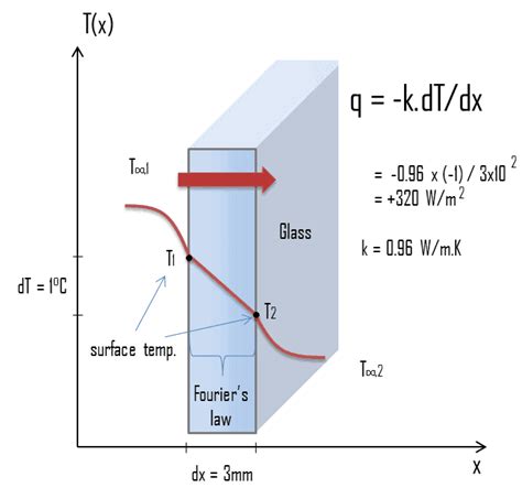 What is Thermal Conductivity Formula - Equation - Definition