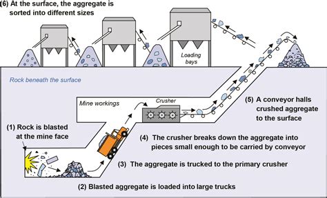 Mining Technology Iron Ore Operations Flowchart