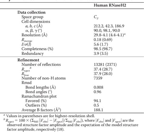 Table 1 from The Structure of the Human RNase H2 Complex Defines Key Interaction Interfaces ...