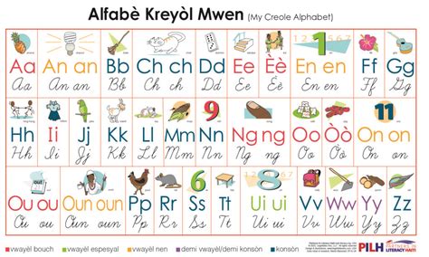 PILH Kreyòl Materials 2 Haitian-Creole-Alphabet-Poster