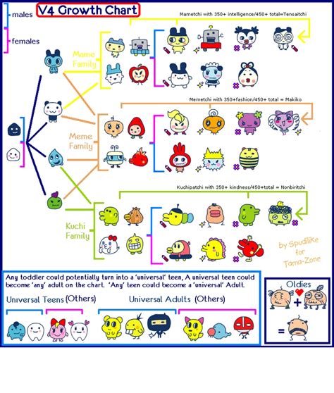 Tamagotchi Generation 1 Growth Chart