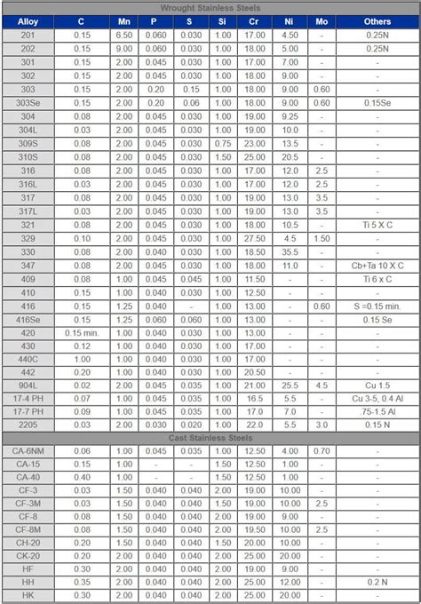 Stainless Steel Composition Display Chart | Celco Inc