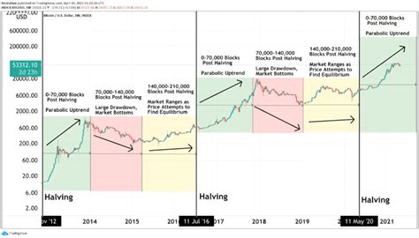 What is the Bitcoin halving cycle? Are we on the right track?