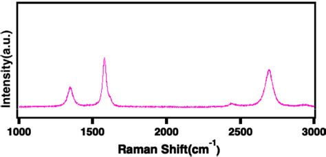 Figure S3. Raman Spectrum of the carbon nanotubes described in Figure... | Download Scientific ...