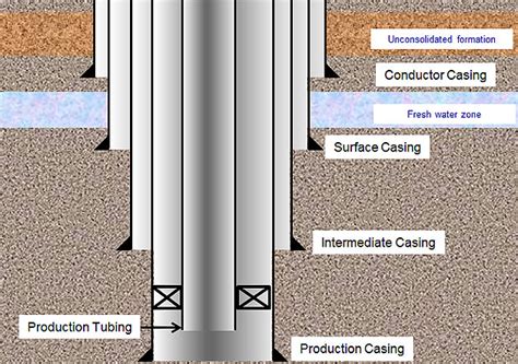 Basic Understanding of Oil Well Casing and Tubing‎