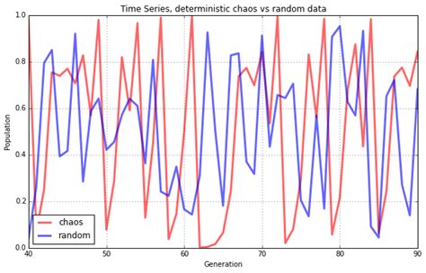 Chaos Theory and the Logistic Map - Geoff Boeing