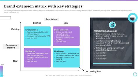 Brand Extension Matrix With Key Strategies Brand Extension Strategy Implementation For Gainin