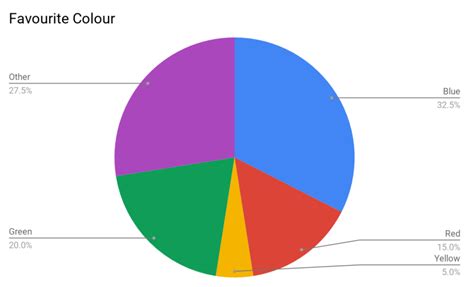 What is a Pie Chart? - Answered - Twinkl Teaching WIki