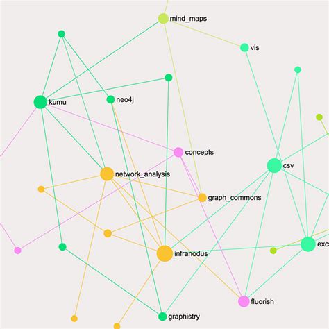 Network Graph Visualization Tools and Mapping Software | Nodus Labs: Ecological Thinking through ...