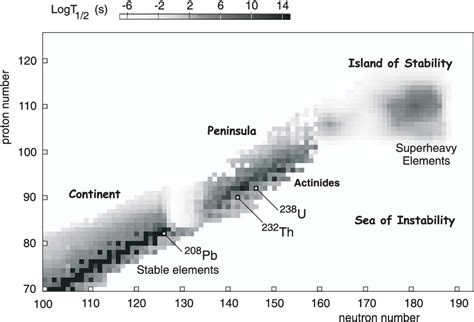 Figure 1 from Synthesis of the heaviest elements in 48Ca-induced reactions | Semantic Scholar