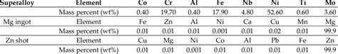 Chemical composition of the superalloy, Mg and Zn used in this study ...