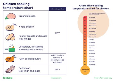 Chicken Temperature Chart | Download Free Poster