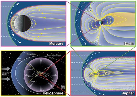 Magnetosphere Refers To