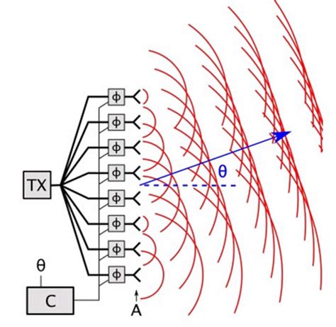 Basic of Phased Array Antenna - Semiconductor for You