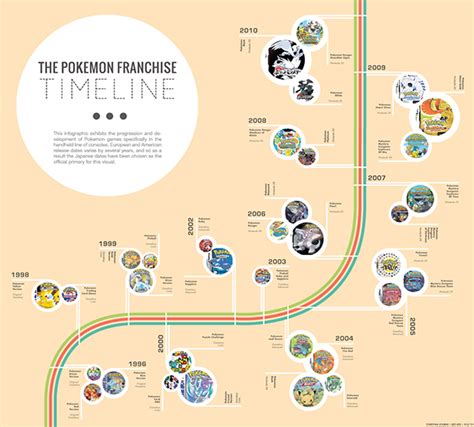 The Pokémon Timeline (Infographic) :: Behance