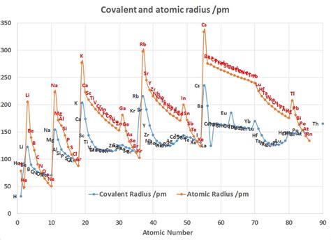 Periodic Table Trends Ionic Radius - Periodic Table Timeline