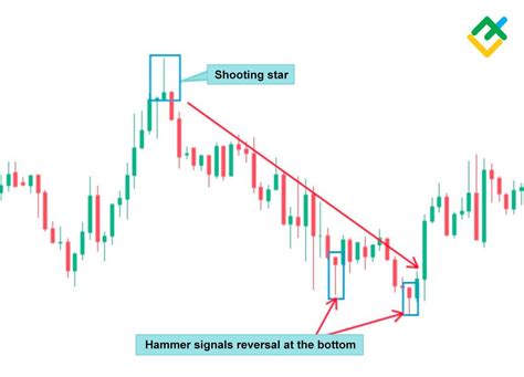 What is a Hammer Candlestick Chart Pattern? | LiteFinance