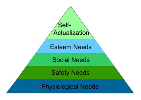 Maslow's Hierarchy Of Needs Game