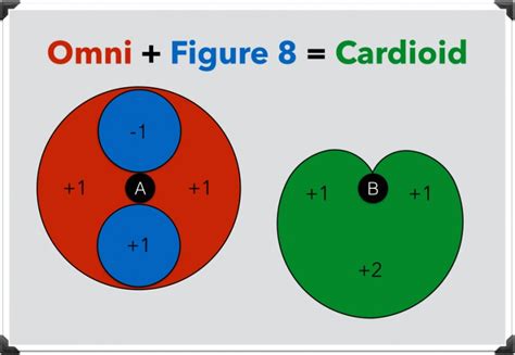 Microphone Polar Patterns: Cardioid, Omnidirectional, Figure-8