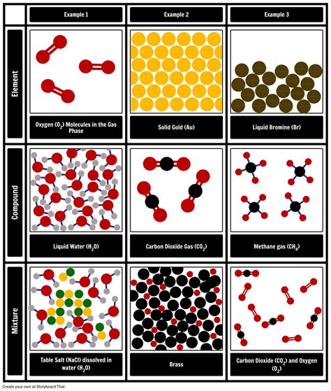 Elements Vs Compounds Examples - Foto Kolekcija