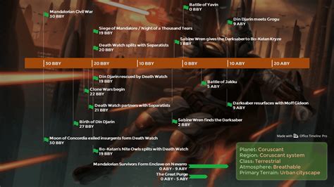 Mandalorian Timelines - Project management tips and tricks