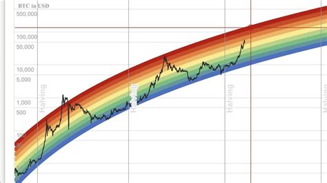 Bitcoin Rainbow Chart, Explained—Maximize Your Profits