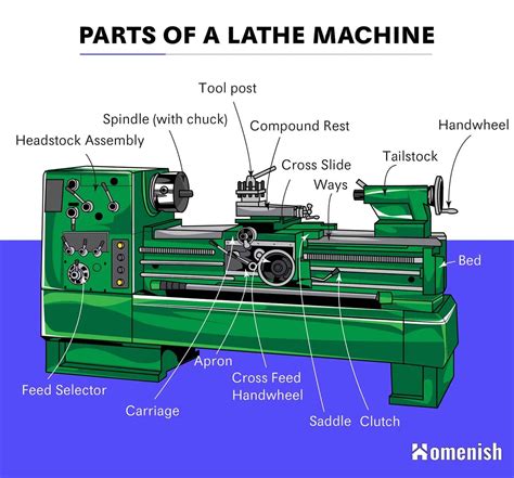 What Are the Parts of a Lathe Machine (with Illustrated Diagram) - Homenish | Lathe machine ...