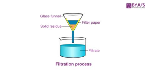 Methods of Separation - Learn Various Separation Techniques With Examples