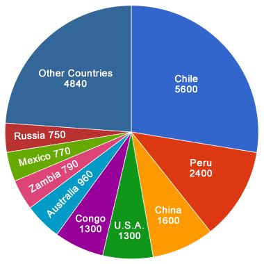 Uses of Copper | Supply, Demand, Production, Resources