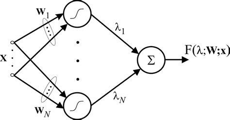 Sigmoid perceptron with one output neuron. | Download Scientific Diagram