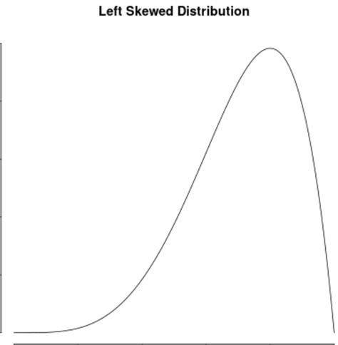 Left Skewed vs. Right Skewed Distributions