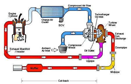 How Does a Turbocharger Work? - Redline Motorsports: LSX Performance ...