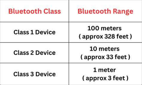 Minimum & Maximum Range of Bluetooth Devices