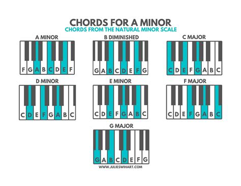 How to Find Piano Chords for Minor Keys – Julie Swihart