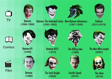 The Joker Evolution | Quality Comix