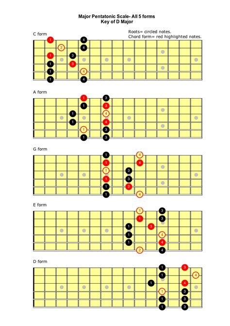 Major Pentatonic Scale | Self Taught Guitar Lessons