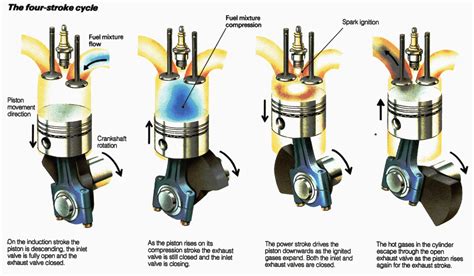 4 Stroke Engine Cycle Diagram