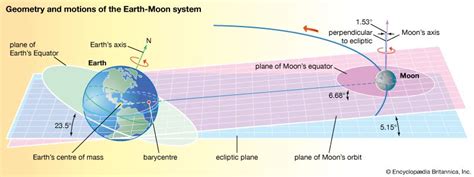 Earth-Moon system - Students | Britannica Kids | Homework Help